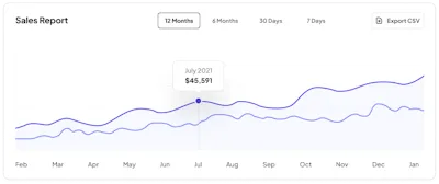 Chart 4 Component - Figma UI Design Element